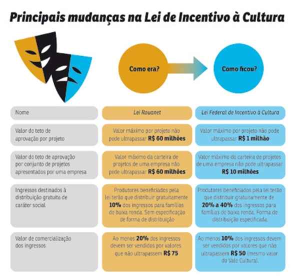 Os Desafios da Captação de Recursos na Lei Rouanet