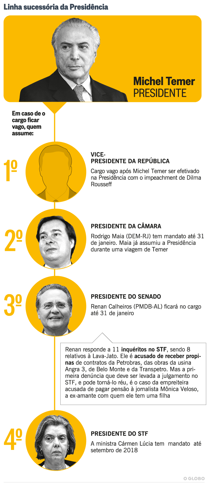 como funciona a linha sucessória da presidência