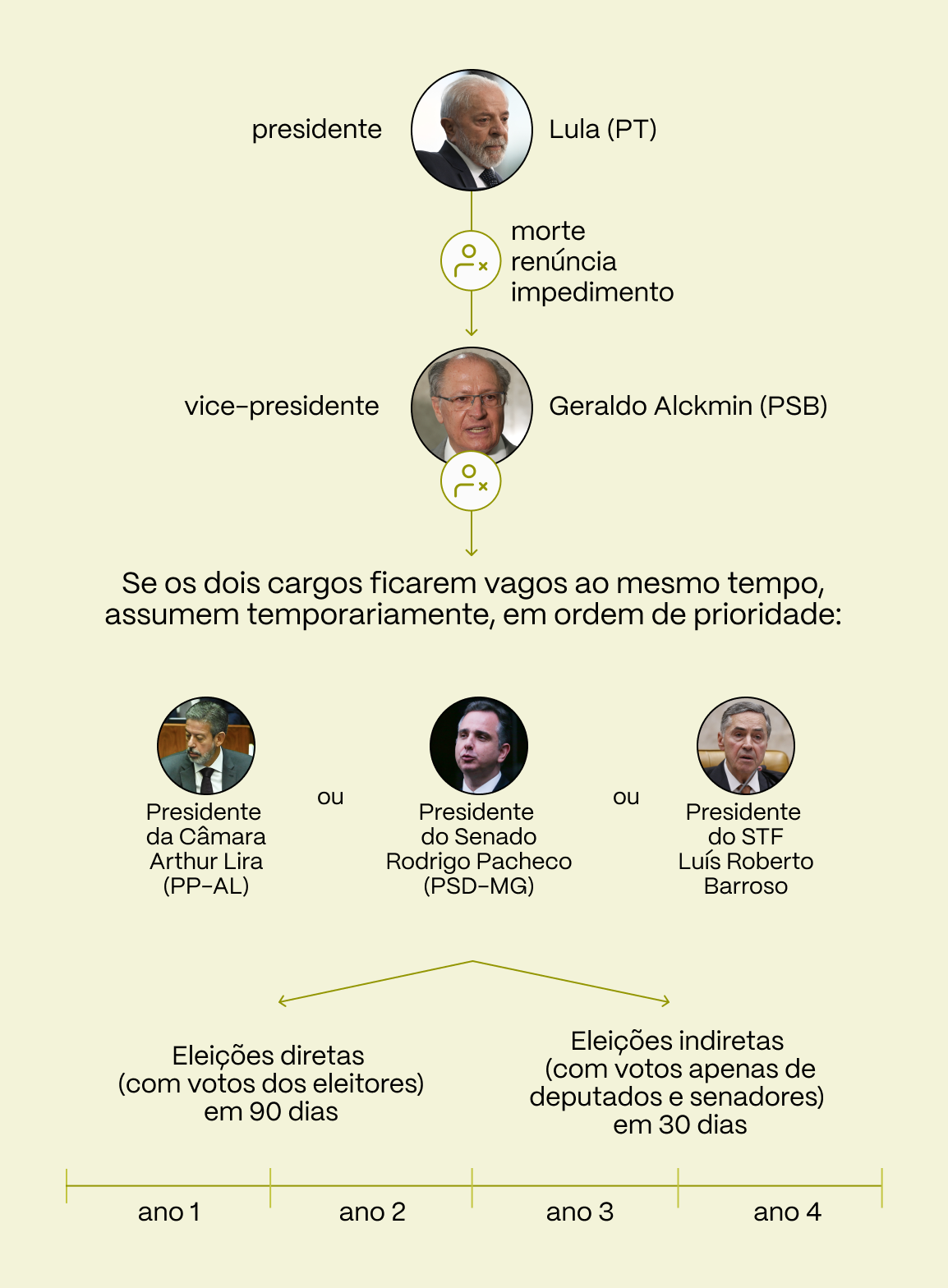As regras de inelegibilidade para quem assume a presidência em ano eleitoral