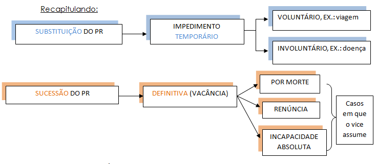 A importância do STF na linha sucessória presidencial