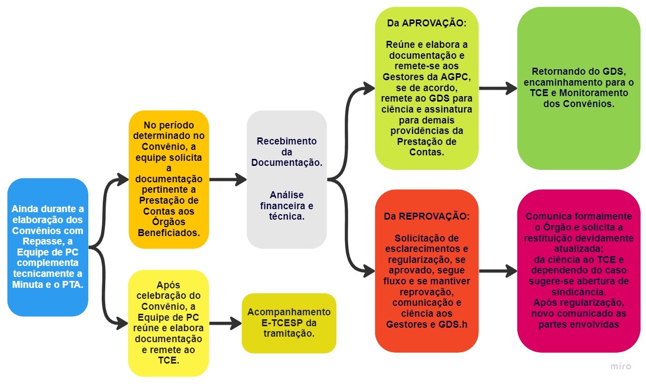 como funciona a prestação de contas de campanha
