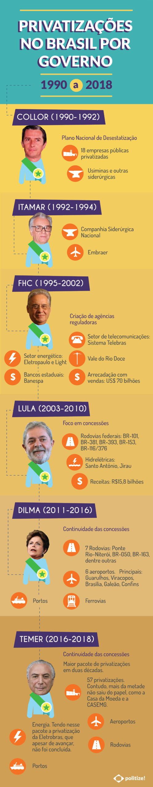 Casos de Sucesso de Privatização no Brasil