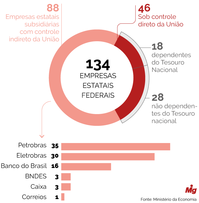 como funciona a privatização de empresas estatais