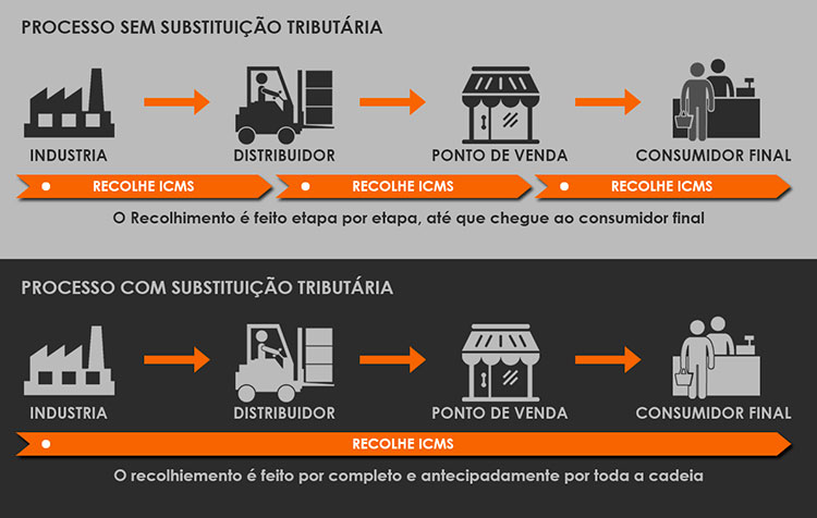 como funciona a substituição tributária