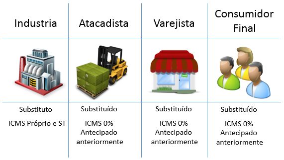 Como a Substituição Tributária Simplifica a Contabilidade do Varejo