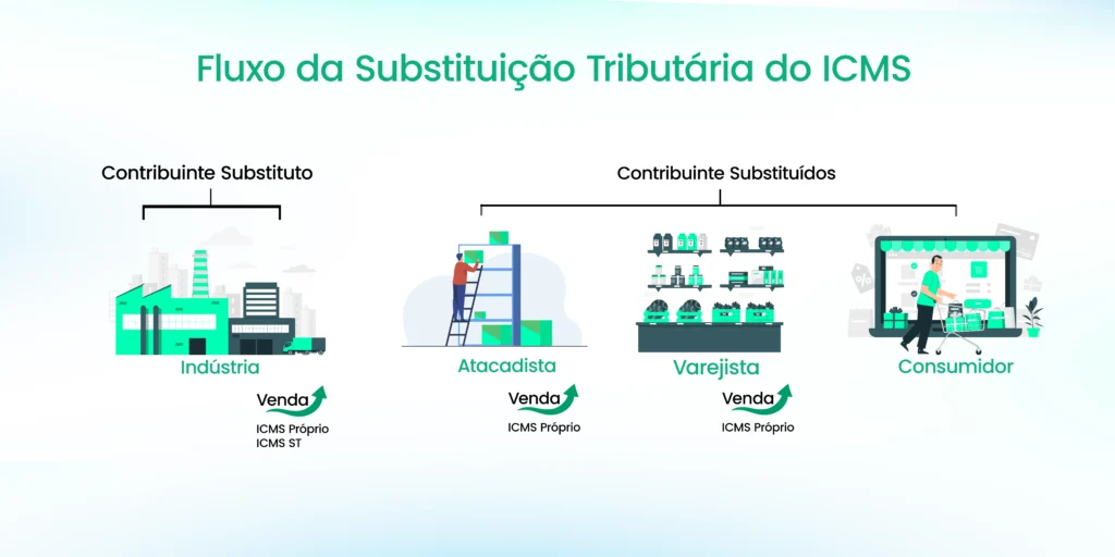Substituição Tributária para Frente vs. para Trás: Qual a Diferença?