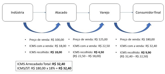 O Impacto da ST no Fluxo de Caixa da Sua Empresa