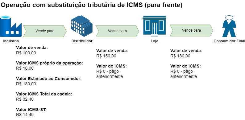 Como a Substituição Tributária Simplifica a Contabilidade do Varejo