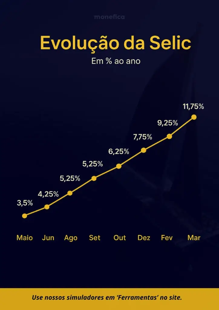 Entenda a relação entre Selic e financiamentos imobiliários