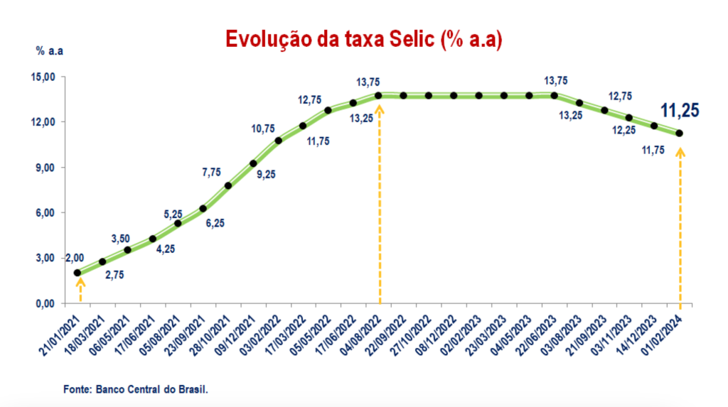 como funciona a taxa selic hoje