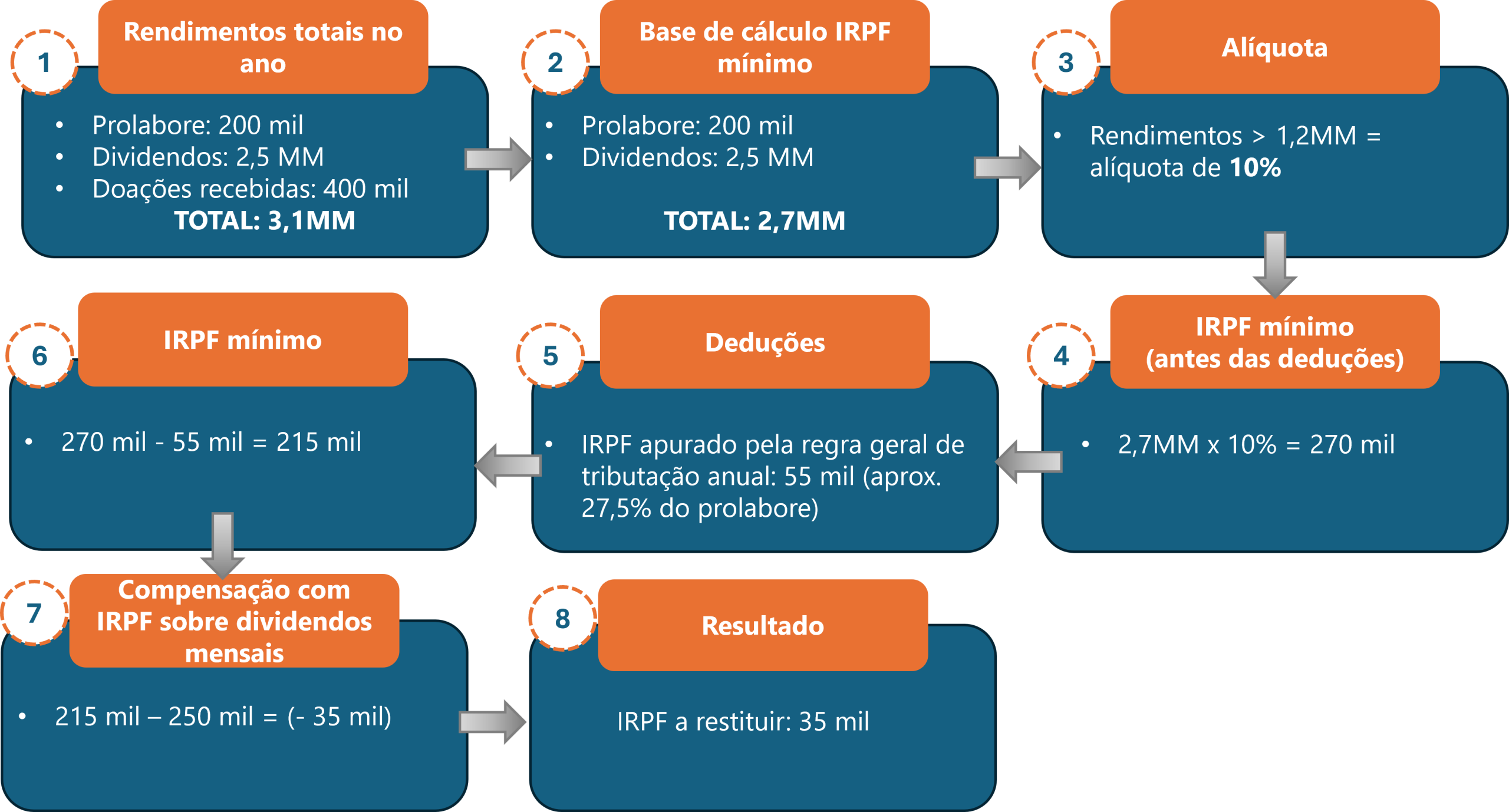 como funciona a tributação de dividendos no brasil