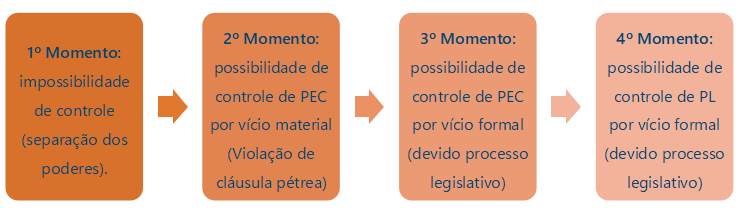 como funciona o controle de constitucionalidade