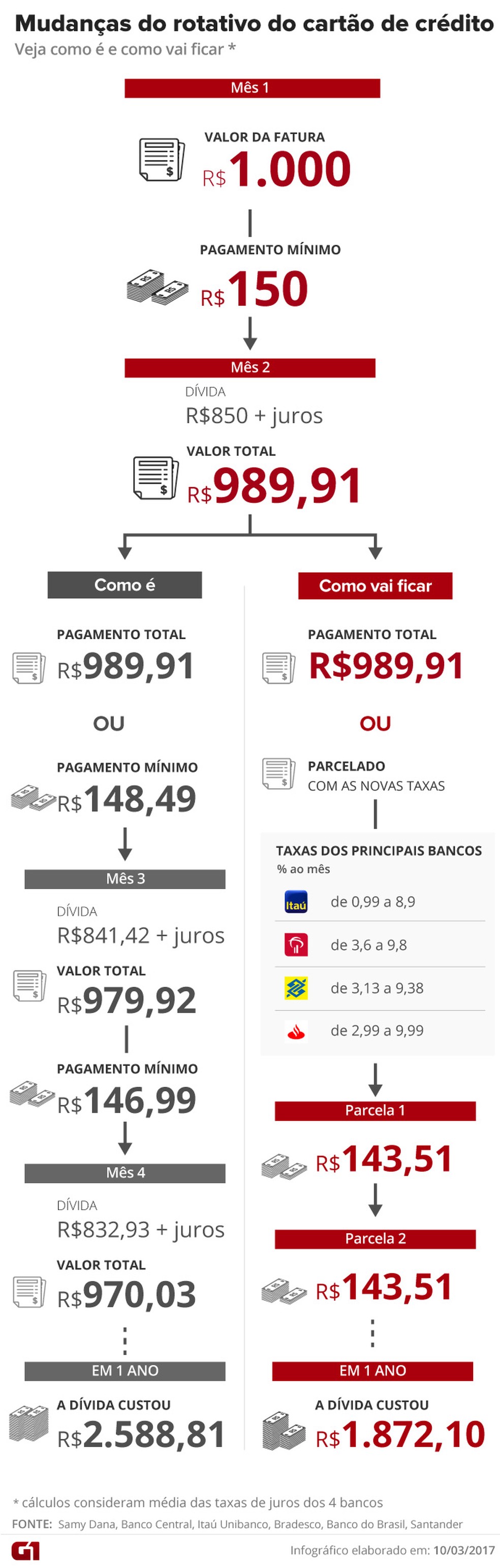 Dicas para sair das dívidas do cartão de crédito