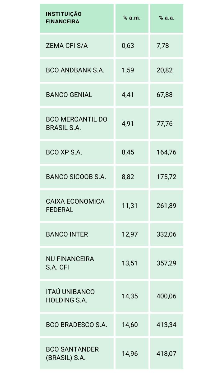 Quando vale a pena o parcelamento da fatura?