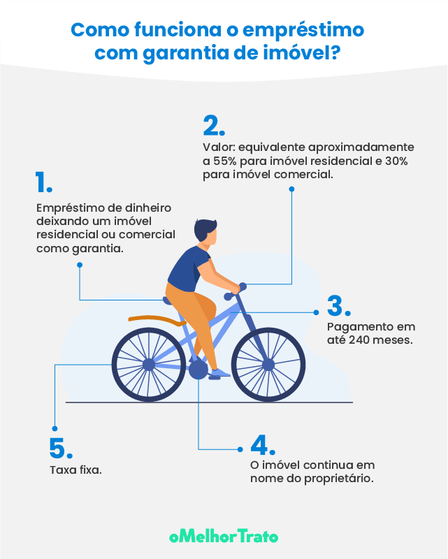 como funciona o empréstimo com garantia de imóvel
