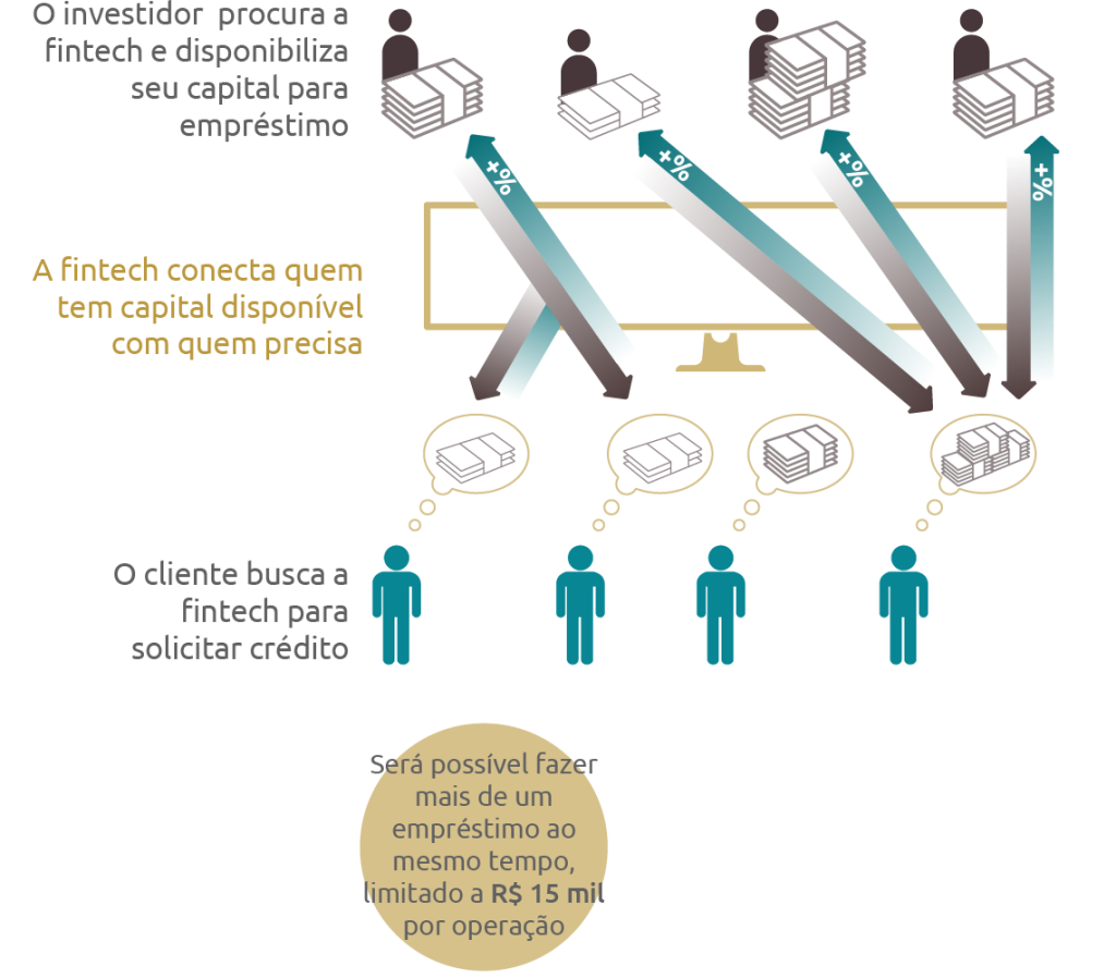 como funciona o empréstimo entre pessoas físicas p2p