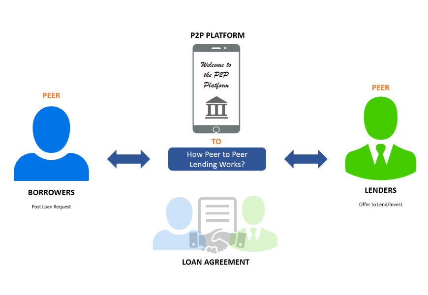 Como Investir em P2P Lending e Obter Alta Rentabilidade