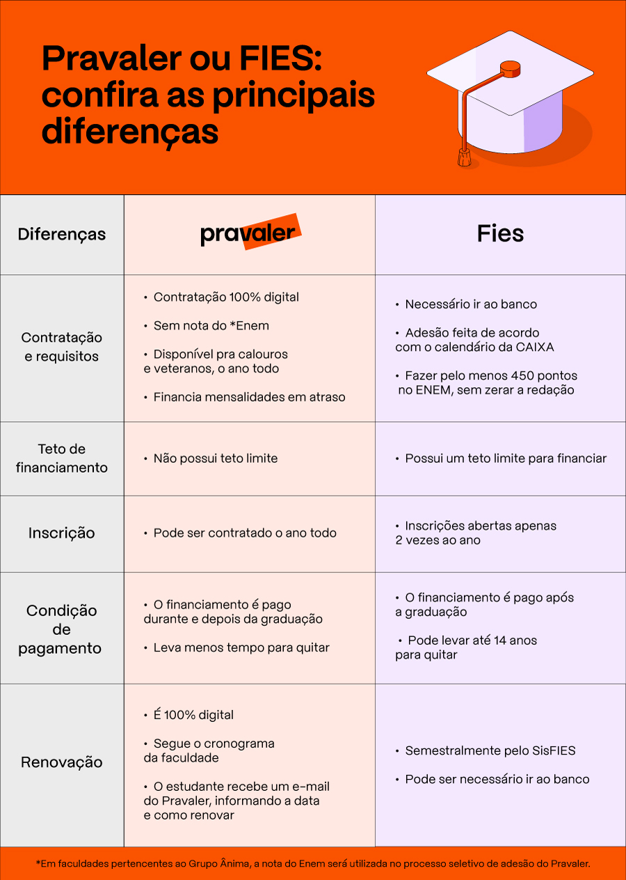 como funciona o fies e financiamento estudantil