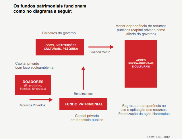 O papel das emendas parlamentares no financiamento de projetos sociais
