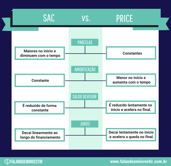 como funciona o financiamento imobiliário sac vs price
