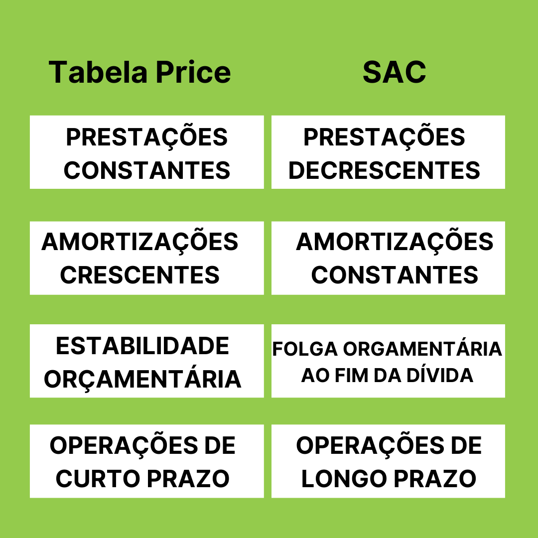 Como a amortização extra afeta o SAC e o Price?