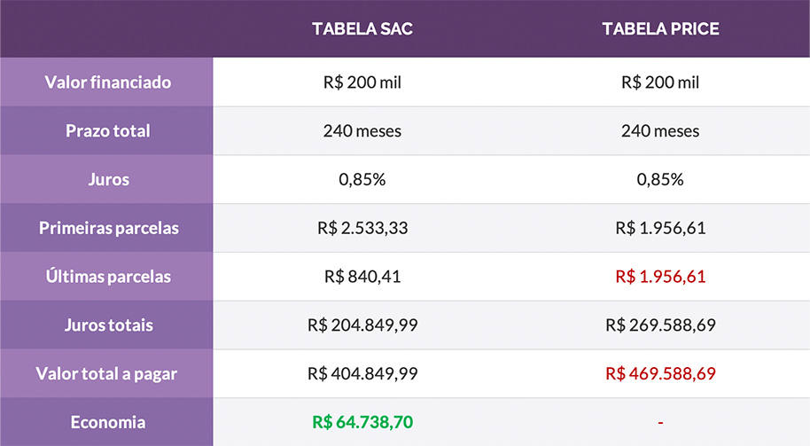 Guia completo sobre o Sistema de Amortização Constante (SAC)