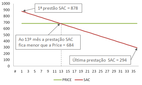 Como a amortização extra afeta o SAC e o Price?
