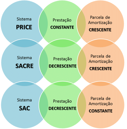 Simulação completa: SAC vs Price para seu perfil