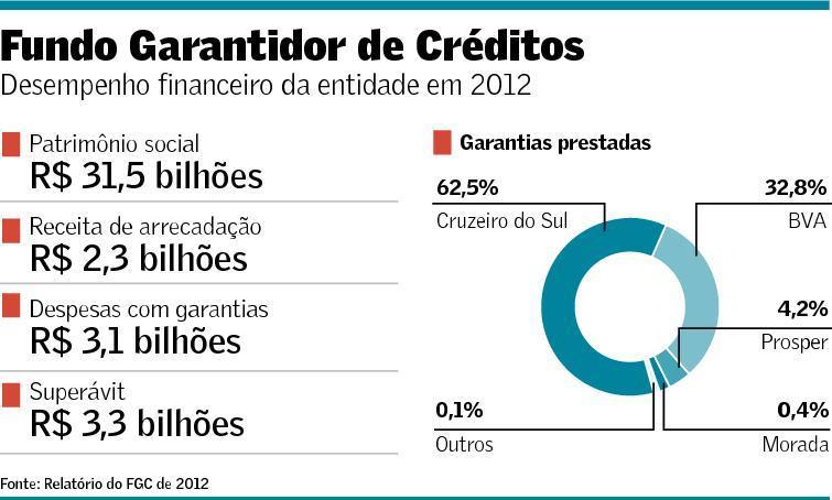 como funciona o fundo garantidor de créditos fgc