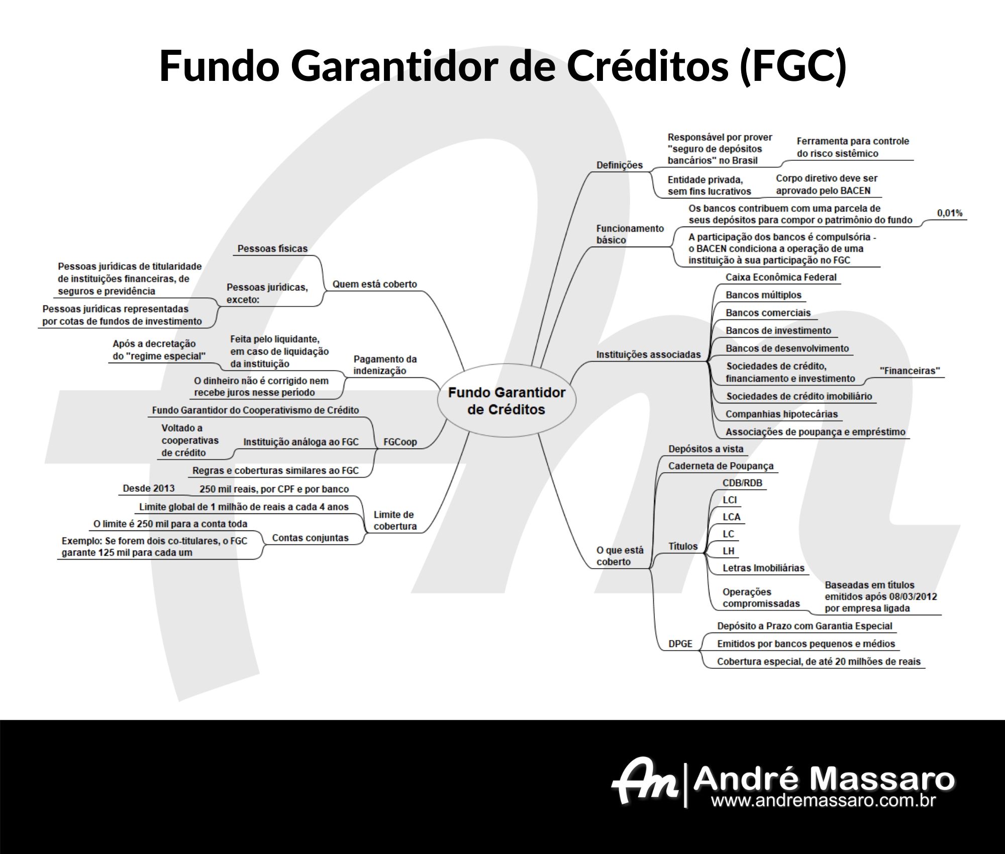 1. O que é o FGC e como ele protege seu dinheiro?
2. Quais investimentos são cobertos e quais são excluídos pelo FGC?
3. Entenda os limites de cobertura do FGC: R$ 250 mil e R$ 1 milhão.
4. Passo a passo: Como funciona o resgate de valores pelo FGC?
5. Novidades no FGC: O que muda em 2026 para os investidores?