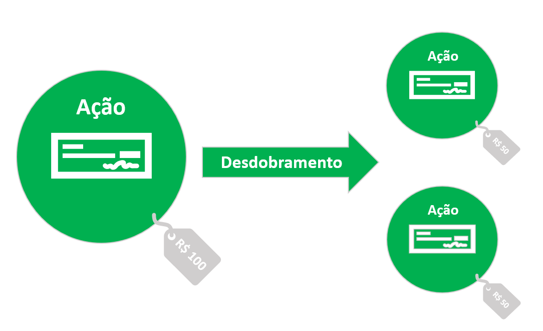 Como o desdobramento afeta o preço da ação?