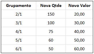 como funciona o grupamento e desdobramento de ações