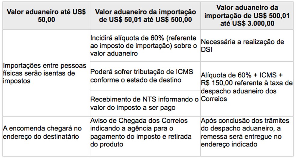 Compras Internacionais: Tudo Sobre Taxas, Isenções e Como Evitar Surpresas