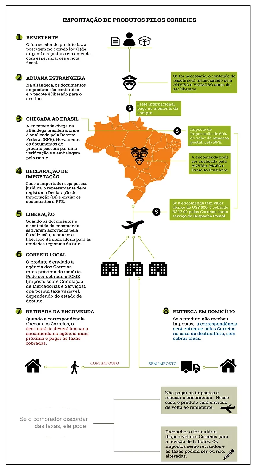 Remessa Conforme: O Que Muda na Sua Compra e Como Pagar os Impostos