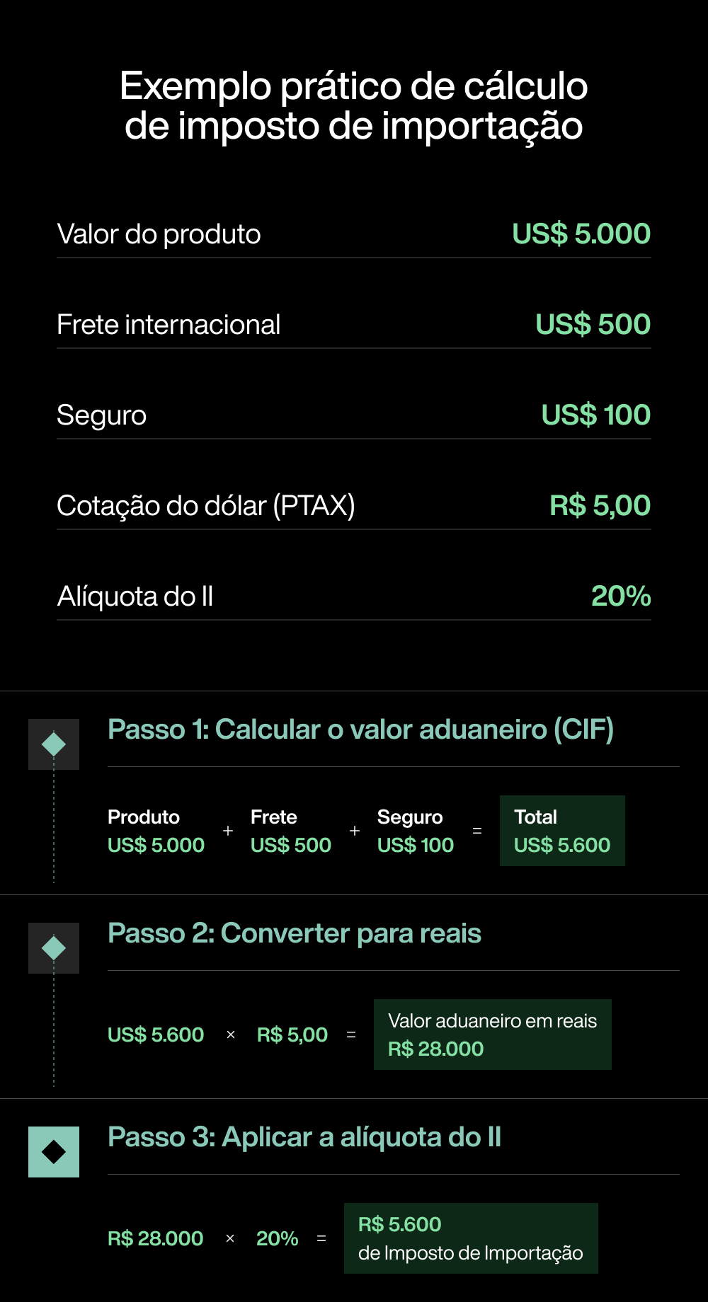 como funciona o imposto de importação