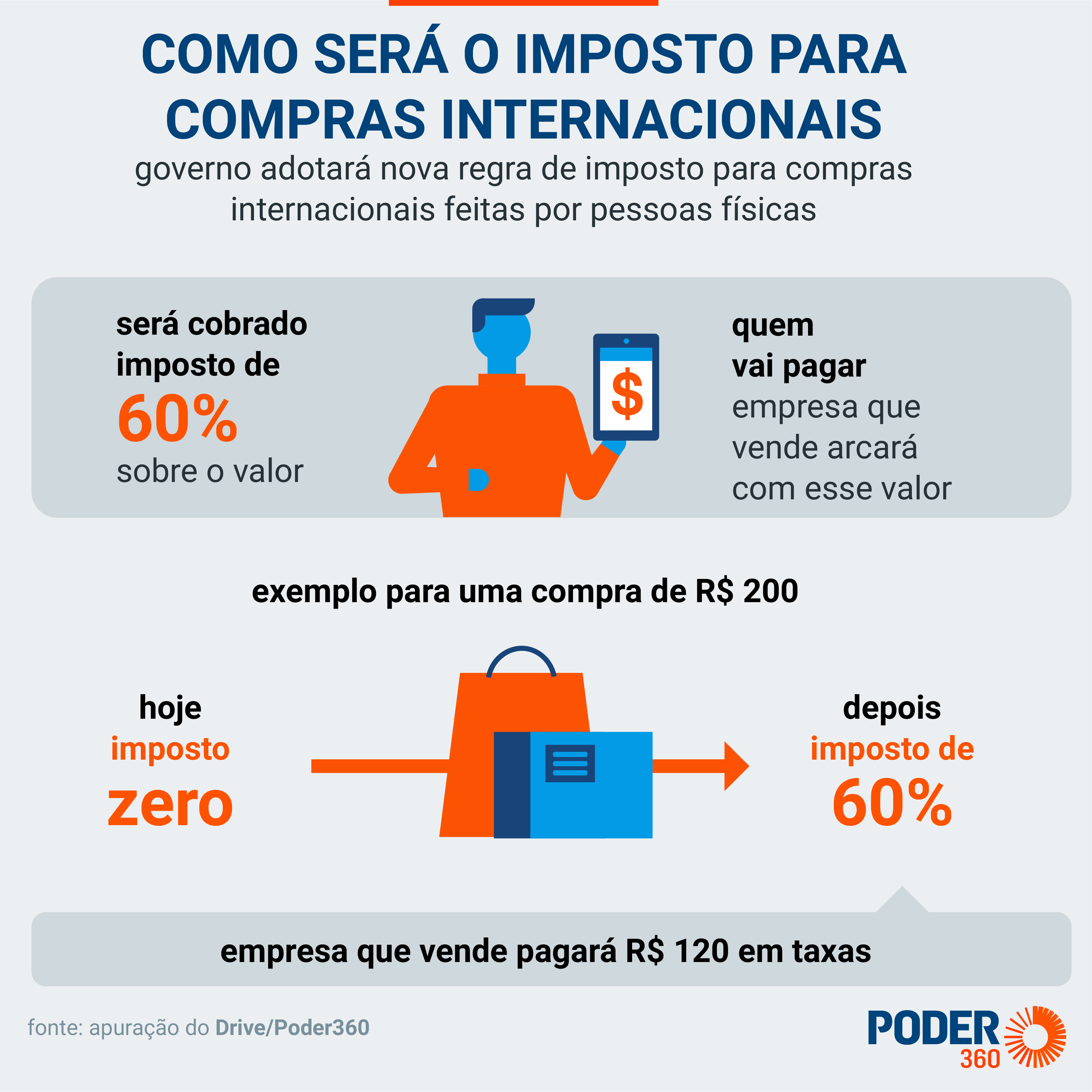 como funciona o imposto sobre compras na china