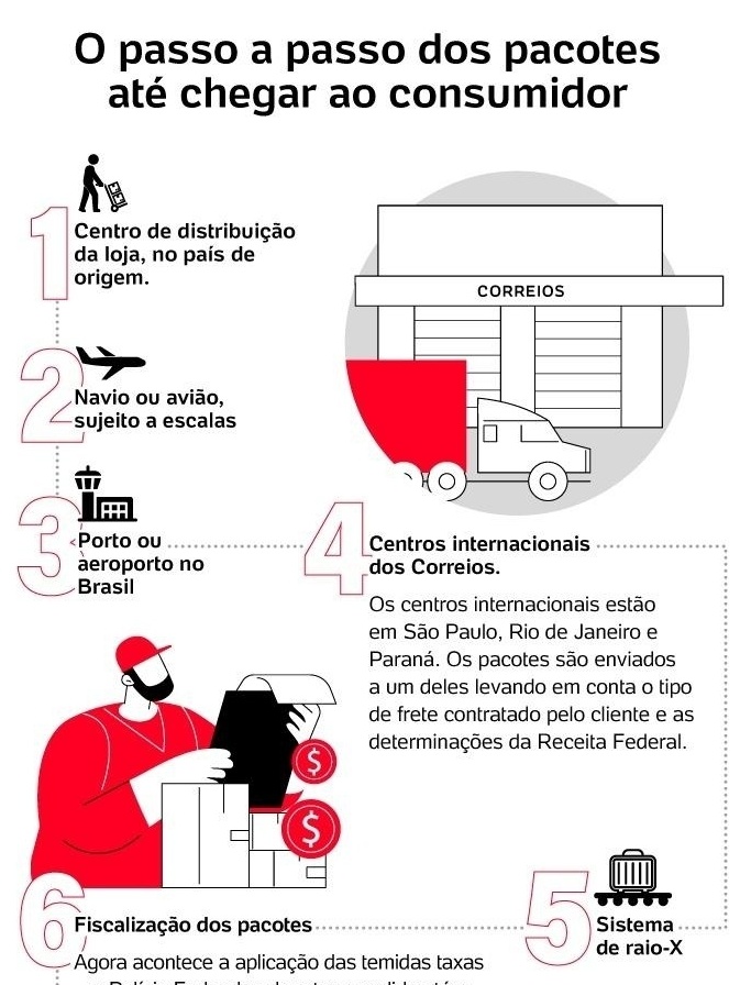 Remessa Conforme: O Que Você Precisa Saber Antes de Comprar da China