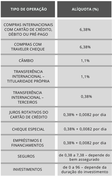 Guia Completo do IOF: O Que É e Como Evitar Cobranças Indesejadas