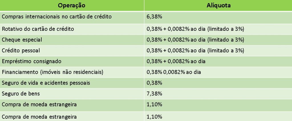 O Futuro do IOF: Acompanhe a Redução Gradual das Alíquotas Até 2028