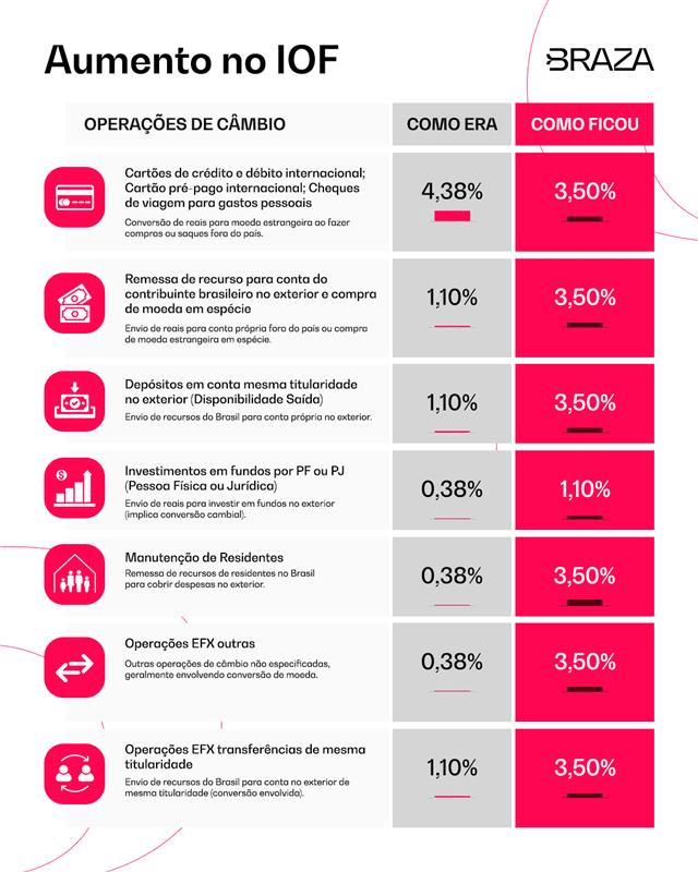 Comparativo: Cartão de Crédito vs. Contas Globais para Viagens Internacionais
