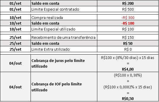 Limite Emergencial: Vale a Pena ou é Cilada?