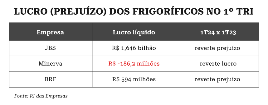 como funciona o lucro de empresas de proteína animal