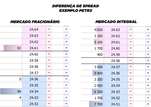 Guia Completo: Como Começar a Investir no Mercado Fracionário