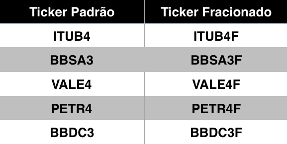 Corretagem Zero no Mercado Fracionário: As Melhores Plataformas para Iniciantes