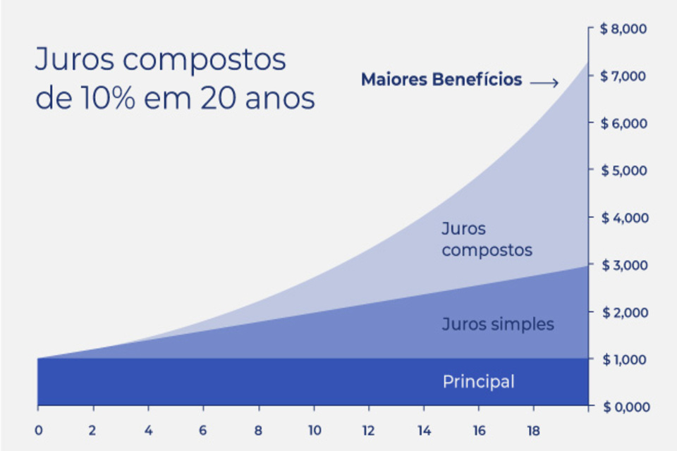 como funciona o poder do tempo nos juros compostos