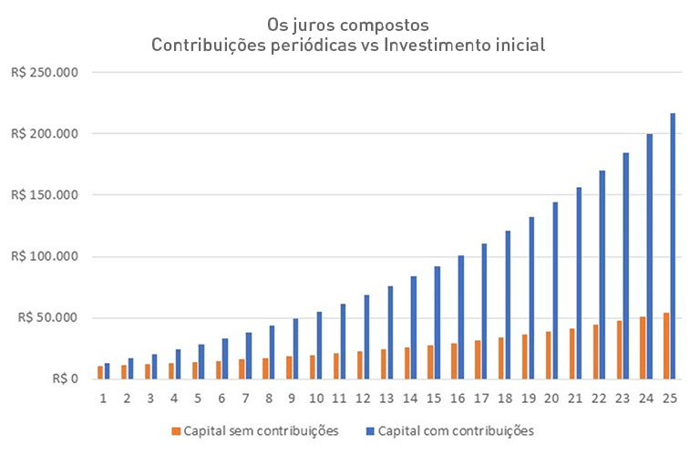 5 Dicas para Maximizar o Poder do Tempo nos Seus Investimentos