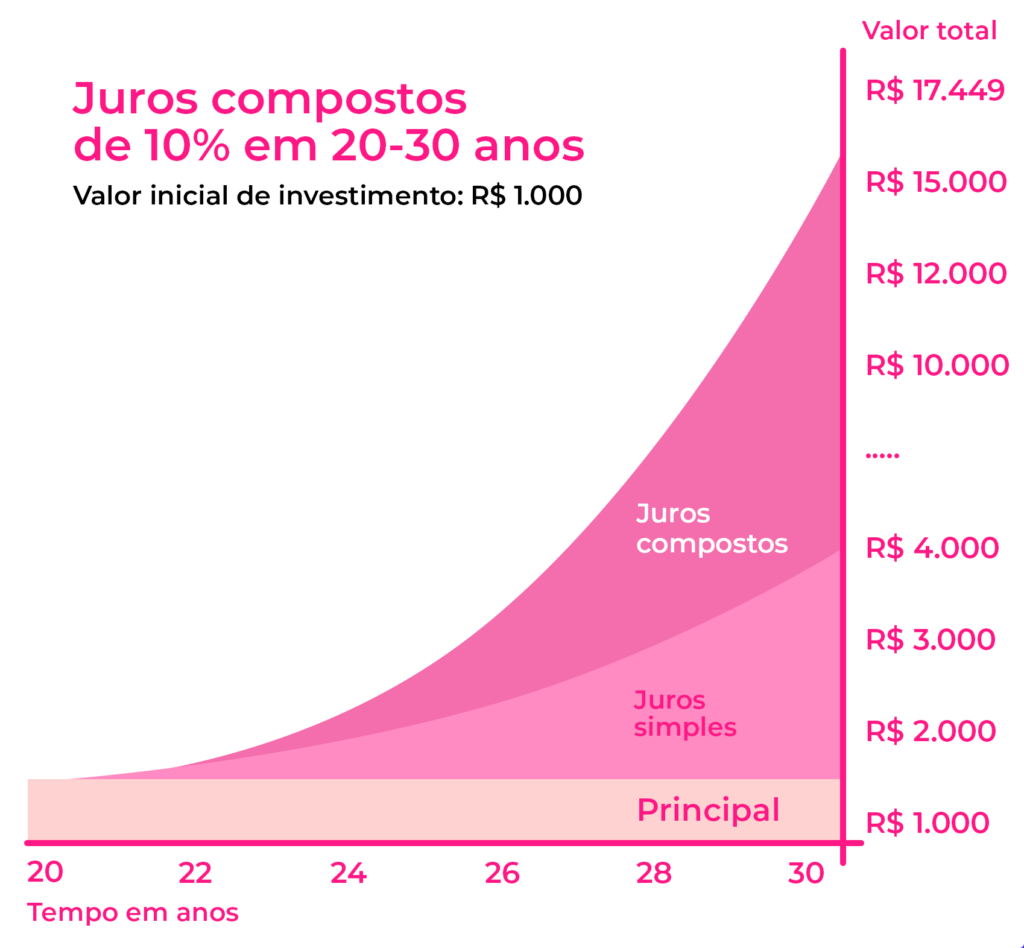 Entenda a Regra dos 72 e Acelere o Dobro do Seu Dinheiro