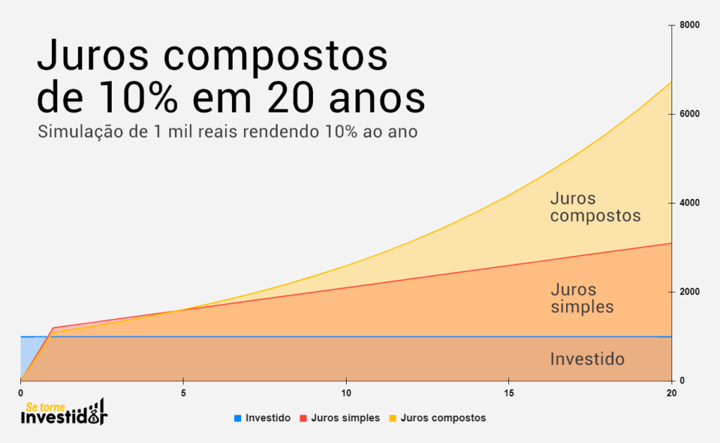 Juros Compostos vs. Juros Simples: A Diferença Que Transforma Seu Patrimônio