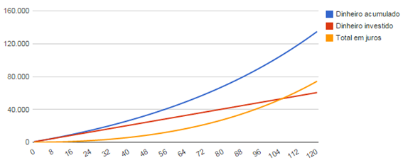 Simulação de Juros Compostos: Veja o Crescimento Exponencial em 10 e 20 Anos