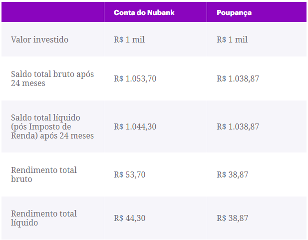 Guia Completo dos Impostos sobre o Rendimento da Conta Nubank